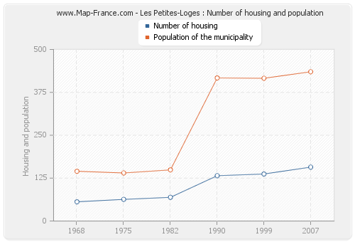 Les Petites-Loges : Number of housing and population